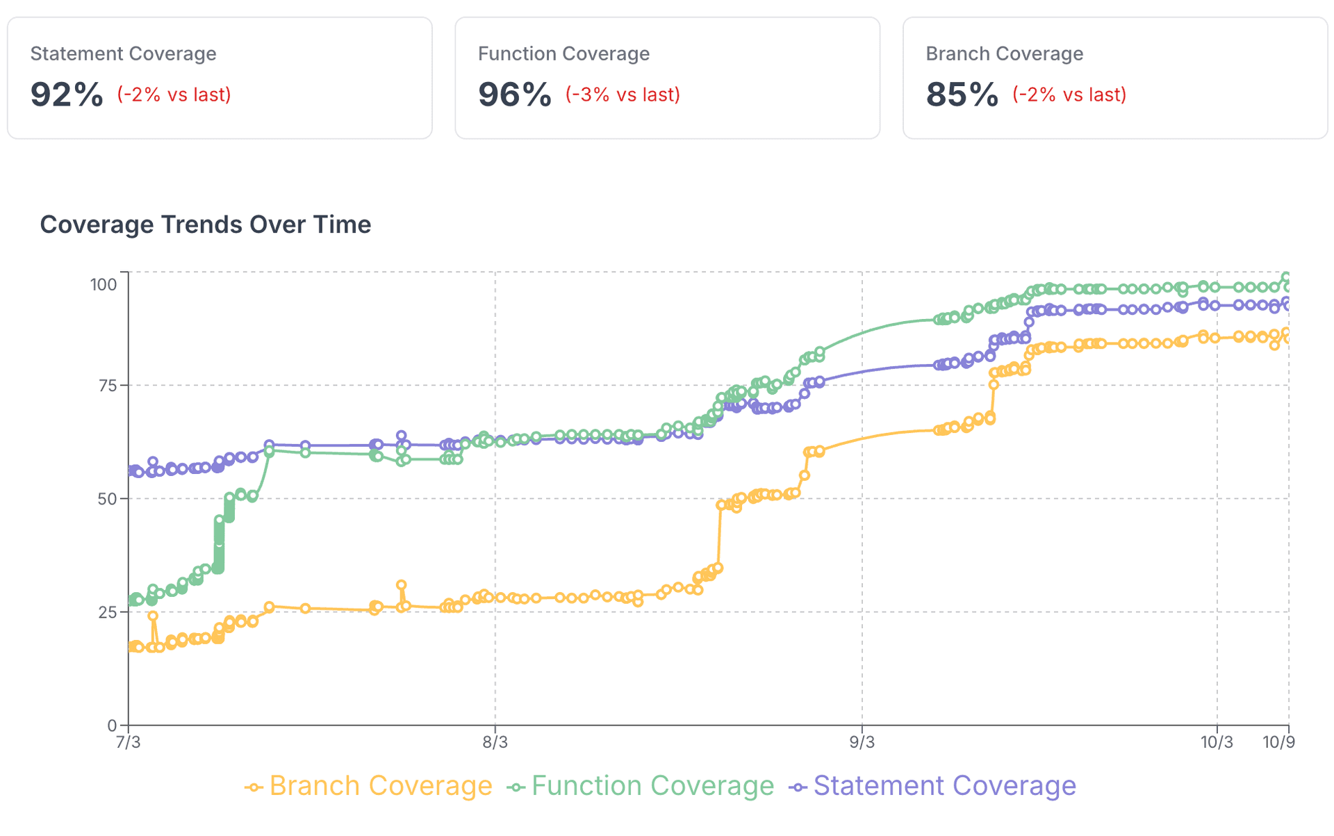 Coverage growth over time showing Statement Coverage reaching 92%, Function Coverage reaching 96%, and Branch Coverage reaching 85%