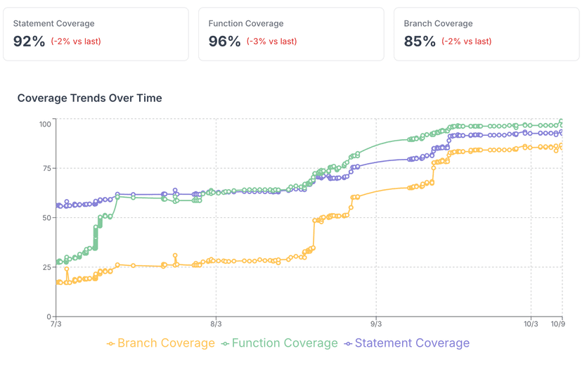 How We Reached 92% Coverage with GitAuto - GitAuto Blog